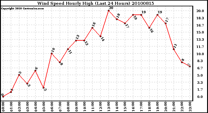 Milwaukee Weather Wind Speed Hourly High (Last 24 Hours)