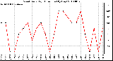 Milwaukee Weather Wind Daily High Direction (By Day)