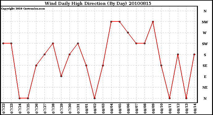 Milwaukee Weather Wind Daily High Direction (By Day)