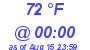 Milwaukee Weather Dewpoint High High Today