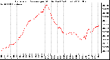 Milwaukee Weather Barometric Pressure per Minute (Last 24 Hours)