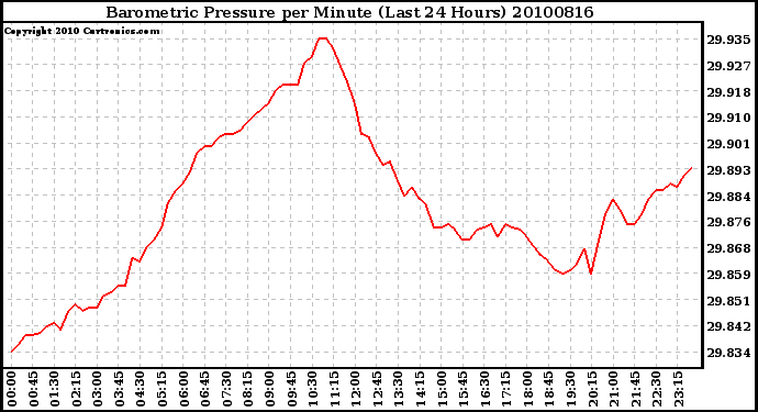 Milwaukee Weather Barometric Pressure per Minute (Last 24 Hours)