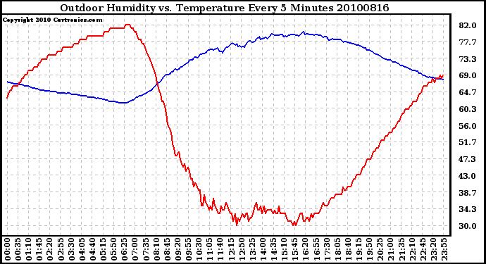 Milwaukee Weather Outdoor Humidity vs. Temperature Every 5 Minutes