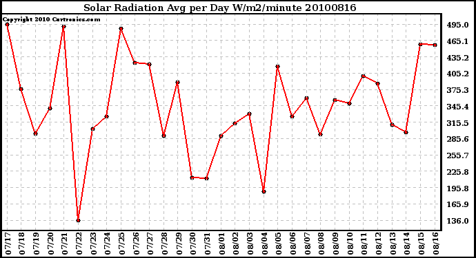 Milwaukee Weather Solar Radiation Avg per Day W/m2/minute