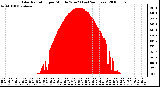 Milwaukee Weather Solar Radiation per Minute W/m2 (Last 24 Hours)