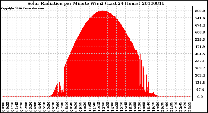 Milwaukee Weather Solar Radiation per Minute W/m2 (Last 24 Hours)