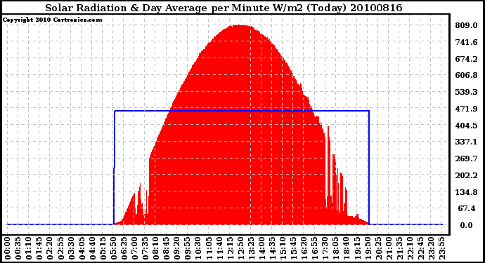 Milwaukee Weather Solar Radiation & Day Average per Minute W/m2 (Today)