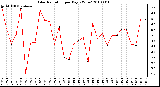 Milwaukee Weather Solar Radiation per Day KW/m2