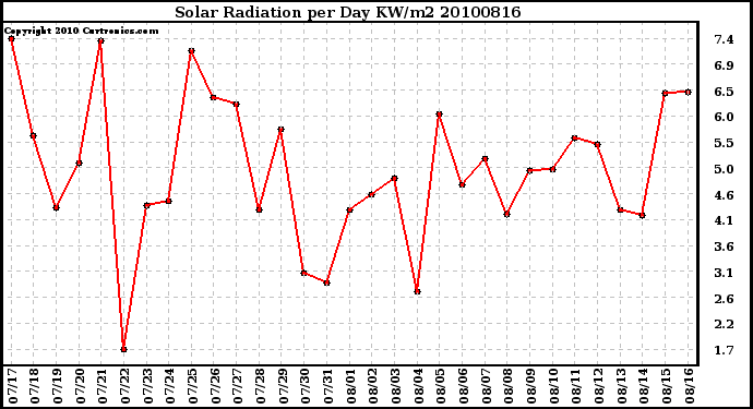 Milwaukee Weather Solar Radiation per Day KW/m2