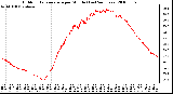 Milwaukee Weather Outdoor Temperature per Minute (Last 24 Hours)