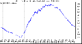 Milwaukee Weather Wind Chill per Minute (Last 24 Hours)