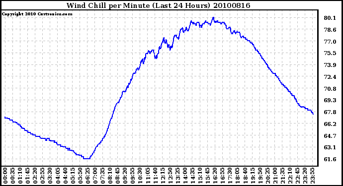 Milwaukee Weather Wind Chill per Minute (Last 24 Hours)