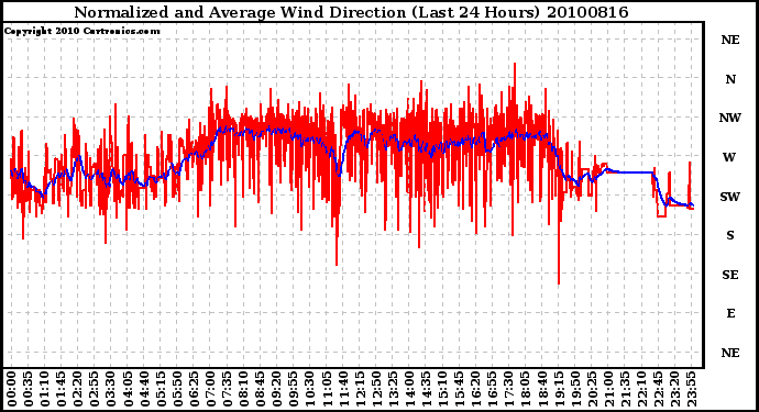 Milwaukee Weather Normalized and Average Wind Direction (Last 24 Hours)