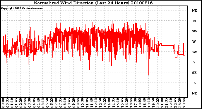 Milwaukee Weather Normalized Wind Direction (Last 24 Hours)