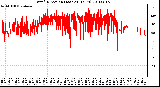 Milwaukee Weather Wind Direction (Last 24 Hours)