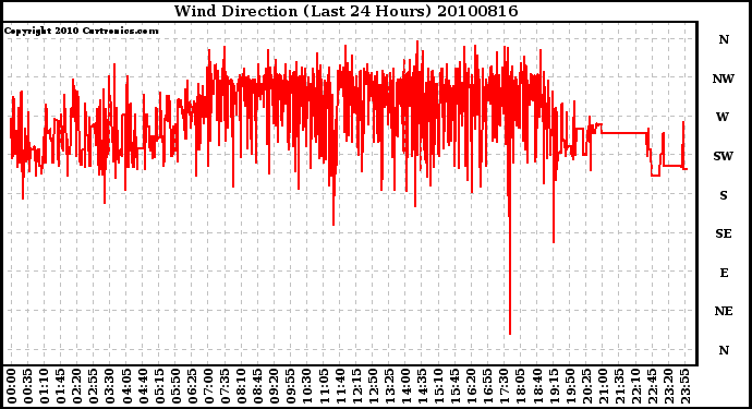 Milwaukee Weather Wind Direction (Last 24 Hours)