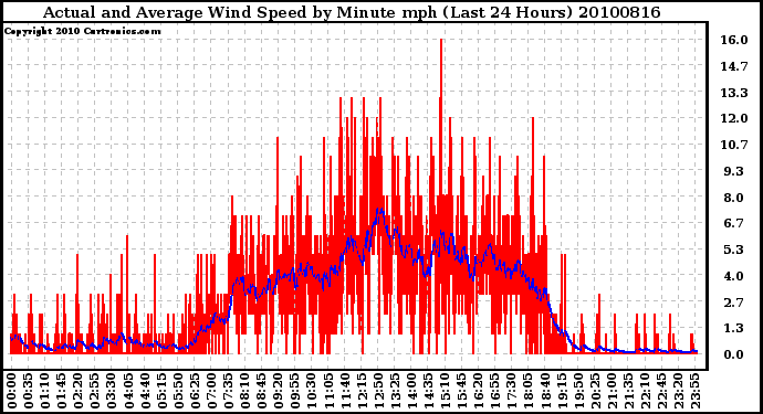 Milwaukee Weather Actual and Average Wind Speed by Minute mph (Last 24 Hours)