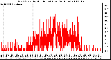 Milwaukee Weather Wind Speed by Minute mph (Last 24 Hours)