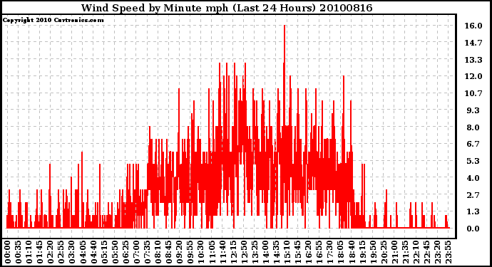 Milwaukee Weather Wind Speed by Minute mph (Last 24 Hours)