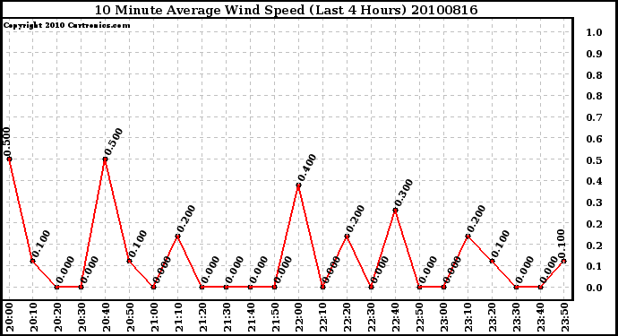 Milwaukee Weather 10 Minute Average Wind Speed (Last 4 Hours)