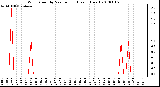 Milwaukee Weather Wind Speed by Minute mph (Last 1 Hour)