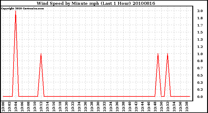 Milwaukee Weather Wind Speed by Minute mph (Last 1 Hour)