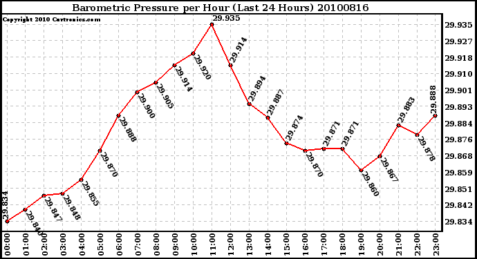 Milwaukee Weather Barometric Pressure per Hour (Last 24 Hours)