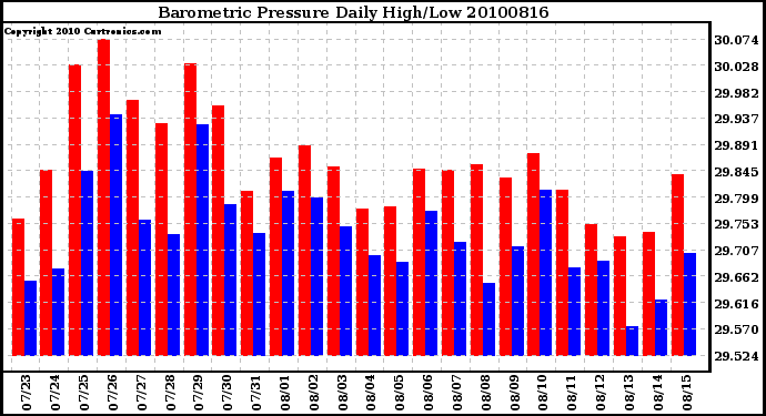 Milwaukee Weather Barometric Pressure Daily High/Low