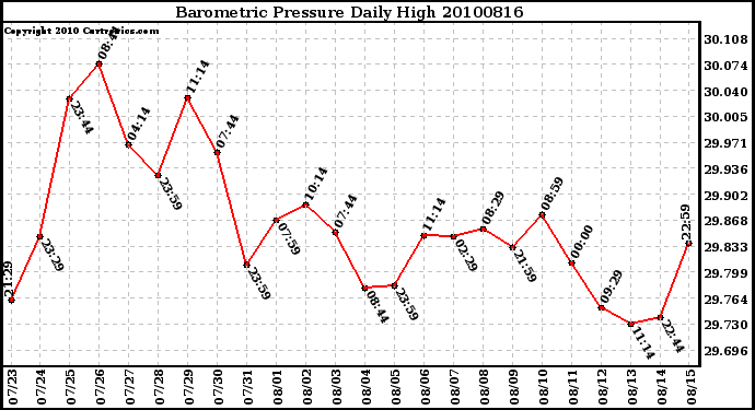 Milwaukee Weather Barometric Pressure Daily High