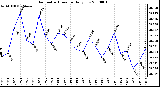 Milwaukee Weather Barometric Pressure Daily Low