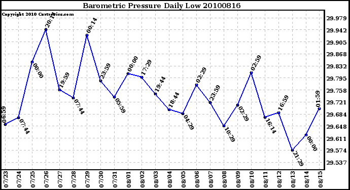 Milwaukee Weather Barometric Pressure Daily Low