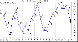 Milwaukee Weather Wind Chill Daily Low