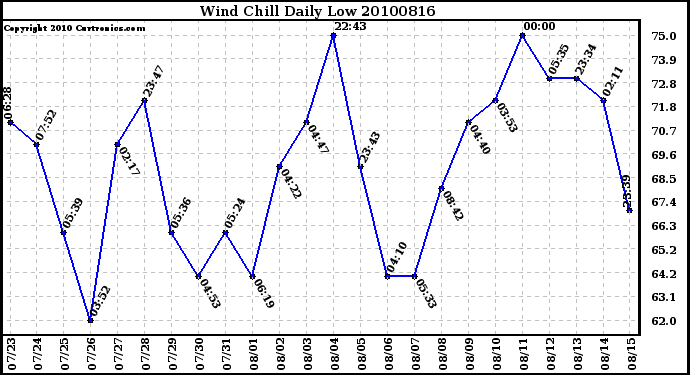 Milwaukee Weather Wind Chill Daily Low