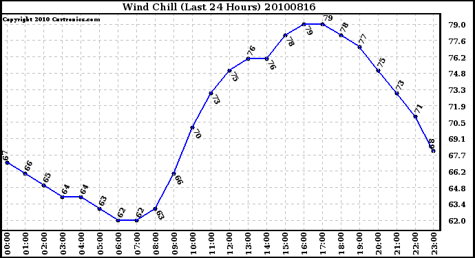 Milwaukee Weather Wind Chill (Last 24 Hours)