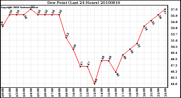 Milwaukee Weather Dew Point (Last 24 Hours)