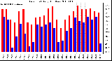 Milwaukee Weather Dew Point Daily High/Low