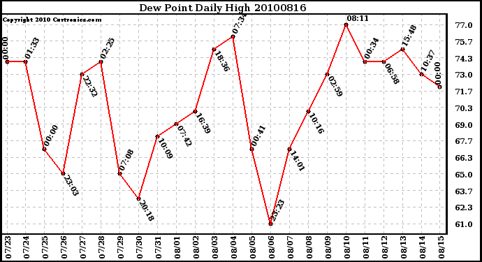 Milwaukee Weather Dew Point Daily High