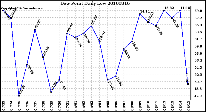 Milwaukee Weather Dew Point Daily Low