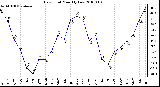 Milwaukee Weather Dew Point Monthly Low