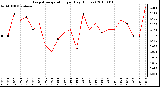 Milwaukee Weather Evapotranspiration per Day (Inches)