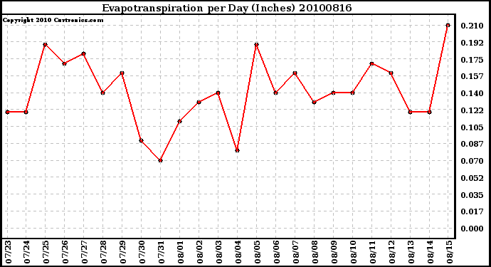 Milwaukee Weather Evapotranspiration per Day (Inches)