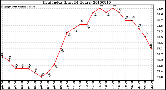 Milwaukee Weather Heat Index (Last 24 Hours)