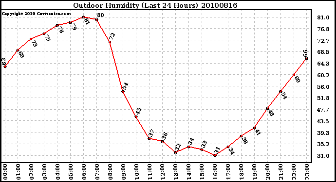 Milwaukee Weather Outdoor Humidity (Last 24 Hours)