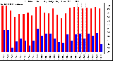 Milwaukee Weather Outdoor Humidity Daily High/Low