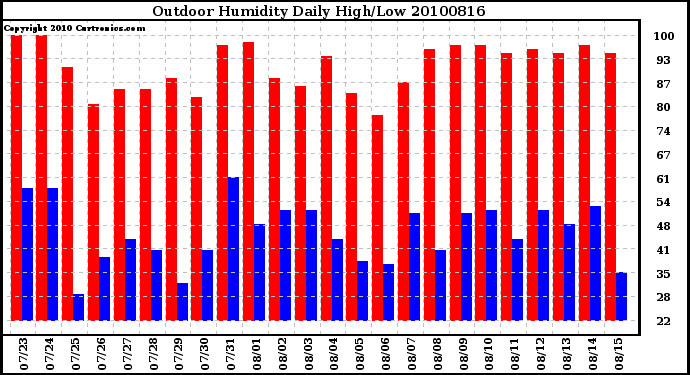 Milwaukee Weather Outdoor Humidity Daily High/Low