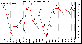 Milwaukee Weather Outdoor Humidity Daily High