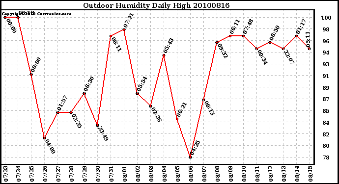 Milwaukee Weather Outdoor Humidity Daily High