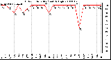 Milwaukee Weather Outdoor Humidity Monthly High