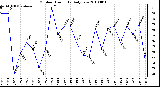 Milwaukee Weather Outdoor Humidity Daily Low