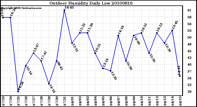 Milwaukee Weather Outdoor Humidity Daily Low